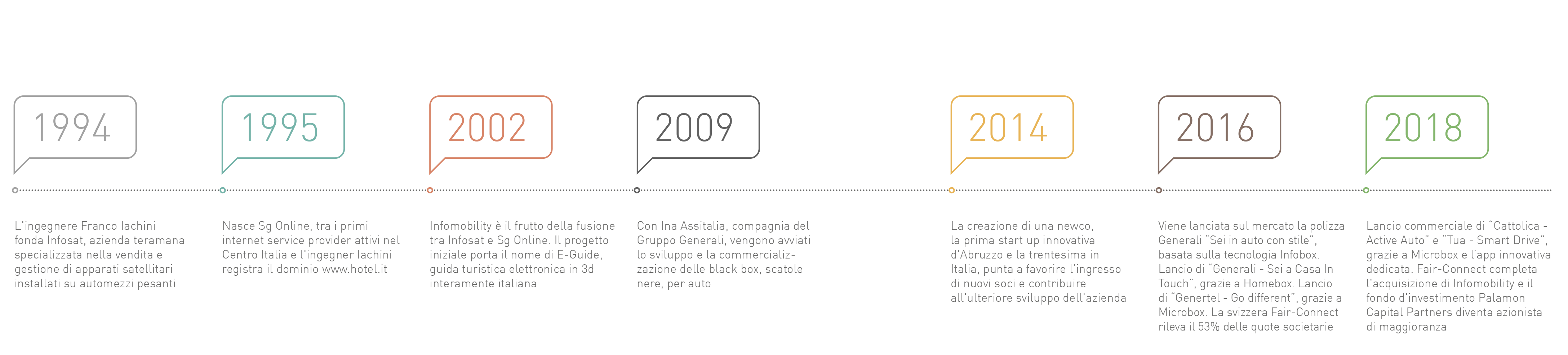 Timeline Infosat